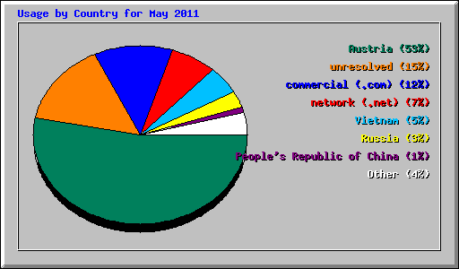 Usage by Country for May 2011