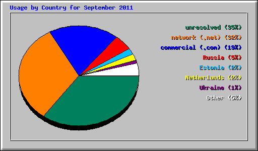 Usage by Country for September 2011
