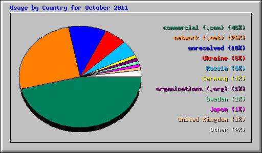 Usage by Country for October 2011
