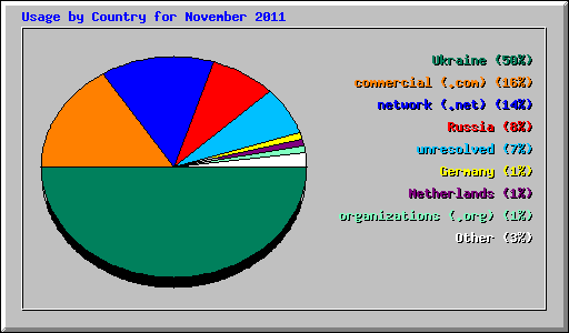 Usage by Country for November 2011