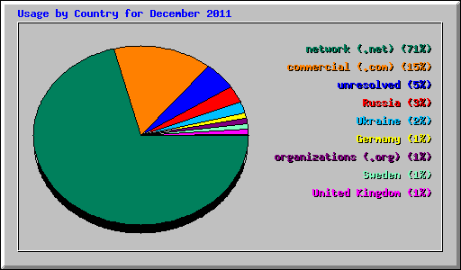 Usage by Country for December 2011