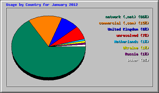 Usage by Country for January 2012