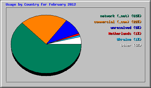 Usage by Country for February 2012