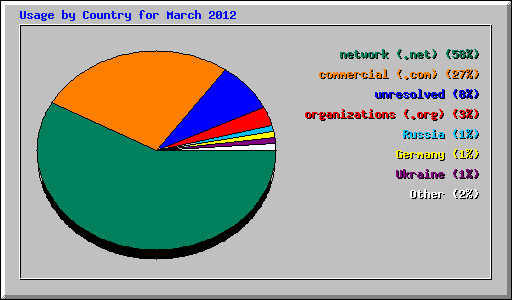 Usage by Country for March 2012