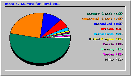 Usage by Country for April 2012