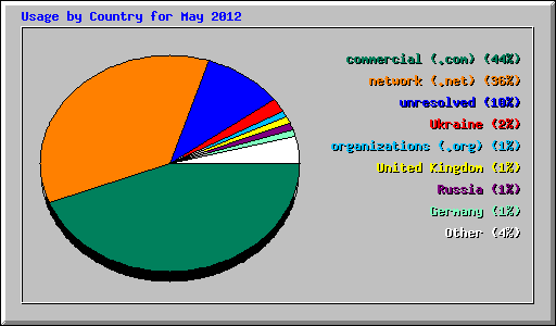 Usage by Country for May 2012