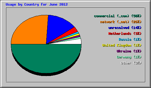 Usage by Country for June 2012
