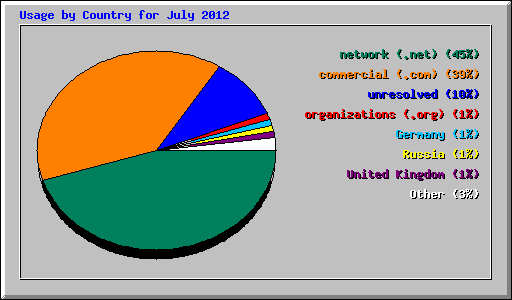 Usage by Country for July 2012