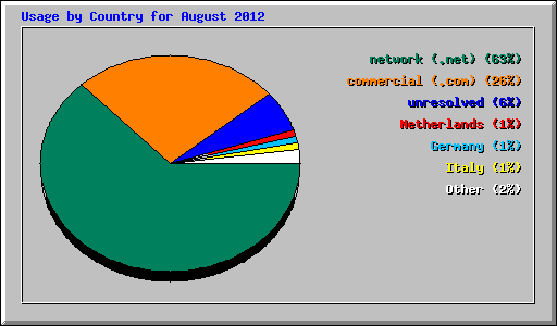 Usage by Country for August 2012