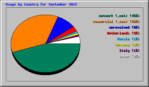 Usage by Country for September 2012