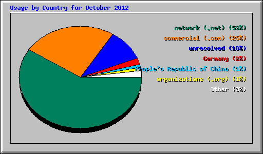 Usage by Country for October 2012