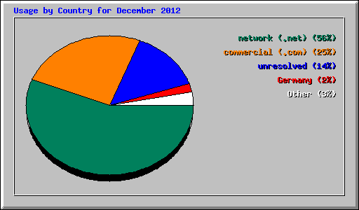 Usage by Country for December 2012
