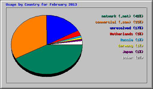 Usage by Country for February 2013