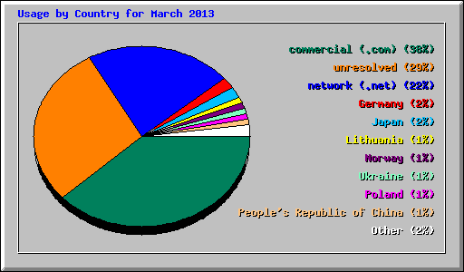 Usage by Country for March 2013