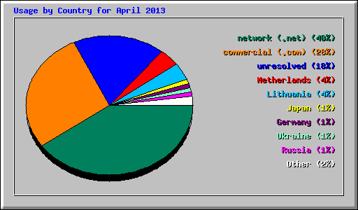 Usage by Country for April 2013