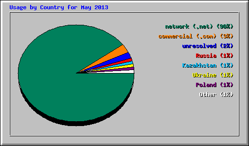 Usage by Country for May 2013