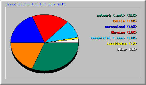 Usage by Country for June 2013