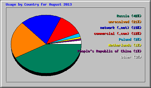 Usage by Country for August 2013