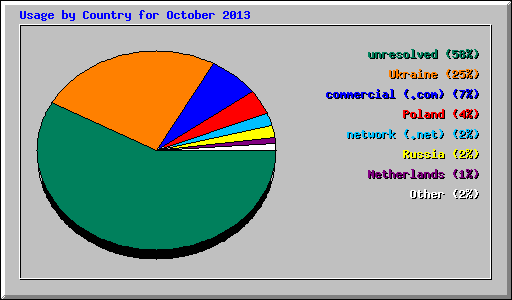 Usage by Country for October 2013