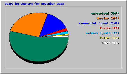 Usage by Country for November 2013