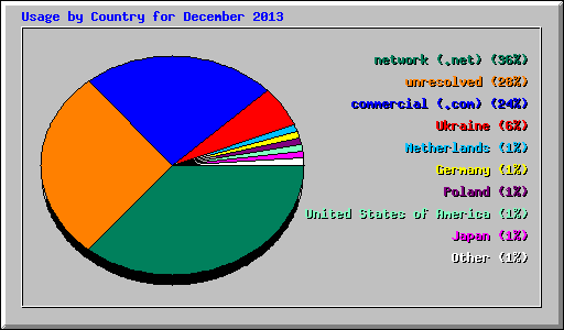 Usage by Country for December 2013