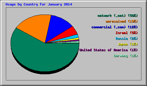 Usage by Country for January 2014