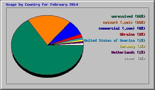 Usage by Country for February 2014