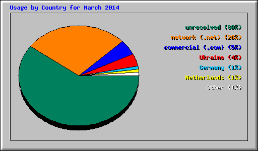 Usage by Country for March 2014