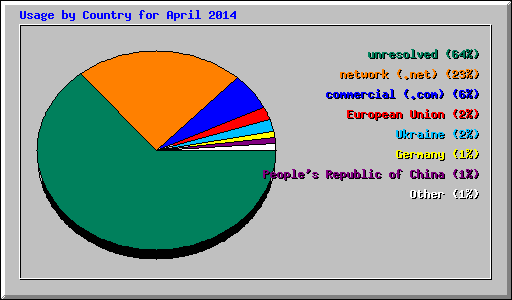 Usage by Country for April 2014