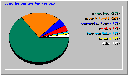 Usage by Country for May 2014