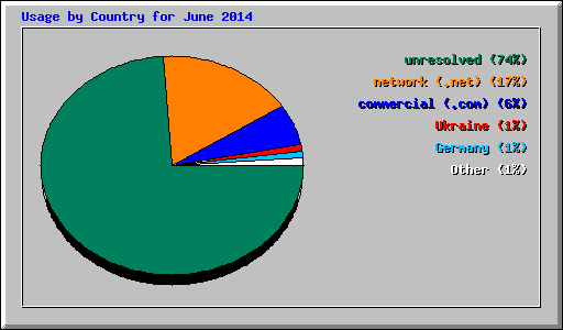 Usage by Country for June 2014