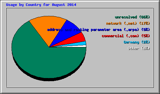 Usage by Country for August 2014