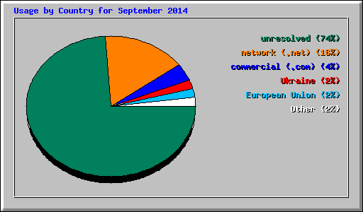 Usage by Country for September 2014