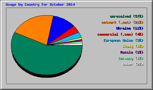 Usage by Country for October 2014