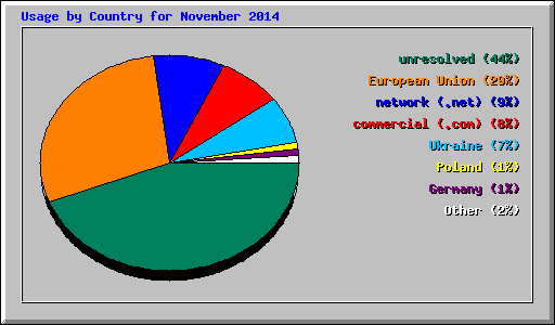 Usage by Country for November 2014