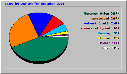 Usage by Country for December 2014