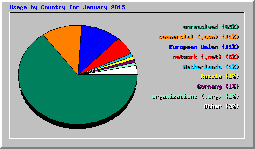 Usage by Country for January 2015