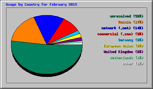 Usage by Country for February 2015