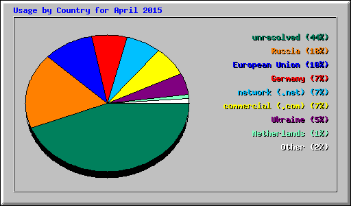 Usage by Country for April 2015