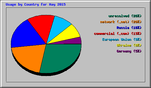 Usage by Country for May 2015