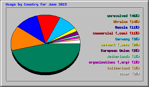 Usage by Country for June 2015