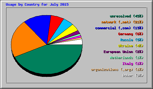 Usage by Country for July 2015