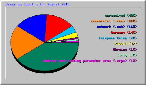 Usage by Country for August 2015