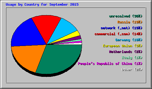 Usage by Country for September 2015