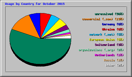 Usage by Country for October 2015