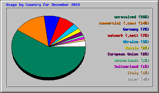 Usage by Country for December 2015