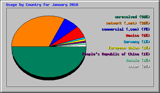 Usage by Country for January 2016