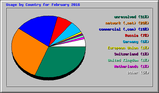 Usage by Country for February 2016