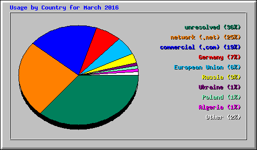 Usage by Country for March 2016