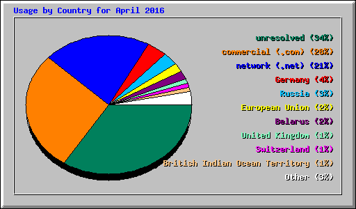 Usage by Country for April 2016